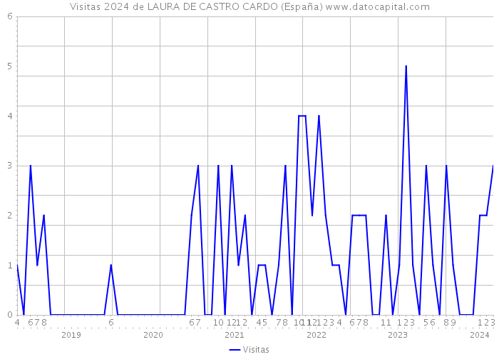 Visitas 2024 de LAURA DE CASTRO CARDO (España) 