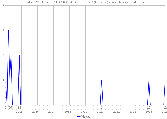 Visitas 2024 de FUNDACION AFAL FUTURO (España) 