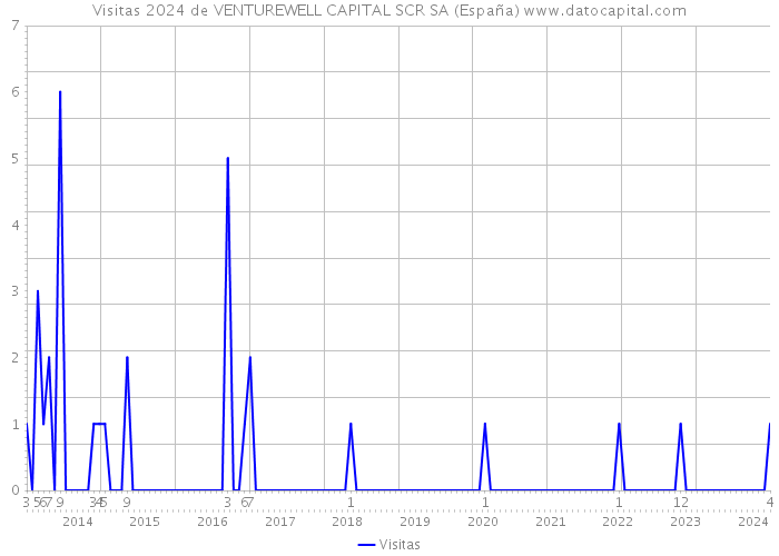 Visitas 2024 de VENTUREWELL CAPITAL SCR SA (España) 