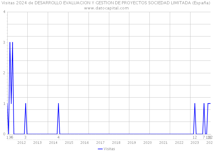 Visitas 2024 de DESARROLLO EVALUACION Y GESTION DE PROYECTOS SOCIEDAD LIMITADA (España) 