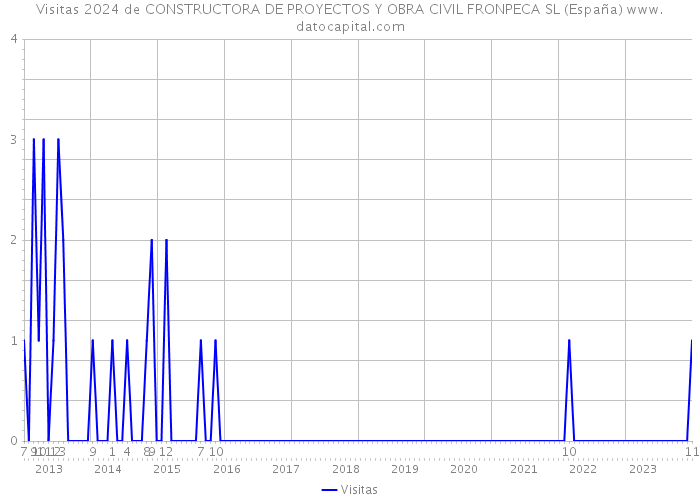 Visitas 2024 de CONSTRUCTORA DE PROYECTOS Y OBRA CIVIL FRONPECA SL (España) 