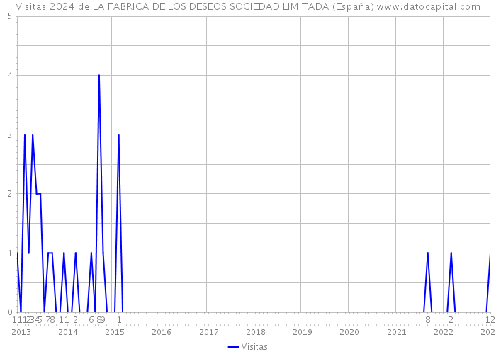 Visitas 2024 de LA FABRICA DE LOS DESEOS SOCIEDAD LIMITADA (España) 