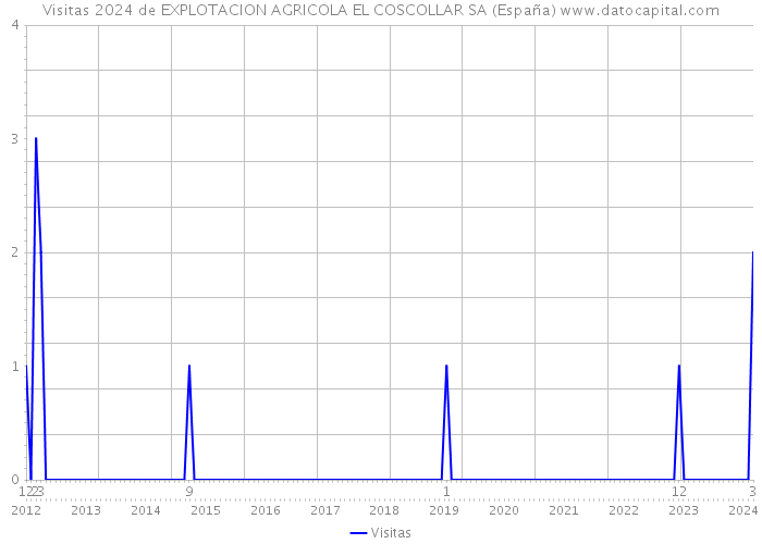 Visitas 2024 de EXPLOTACION AGRICOLA EL COSCOLLAR SA (España) 