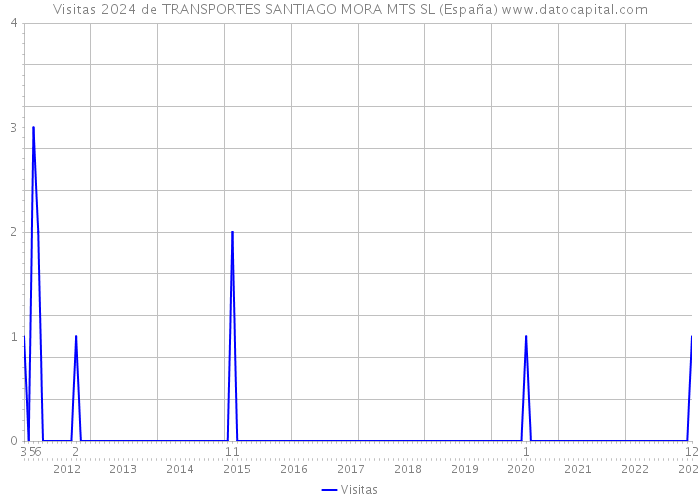 Visitas 2024 de TRANSPORTES SANTIAGO MORA MTS SL (España) 