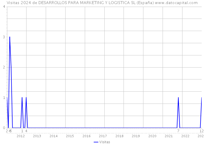 Visitas 2024 de DESARROLLOS PARA MARKETING Y LOGISTICA SL (España) 