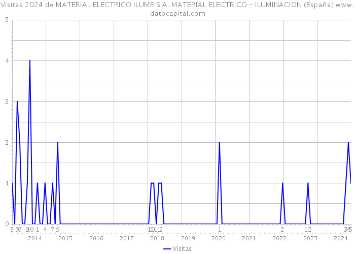 Visitas 2024 de MATERIAL ELECTRICO ILUME S.A. MATERIAL ELECTRICO - ILUMINACION (España) 