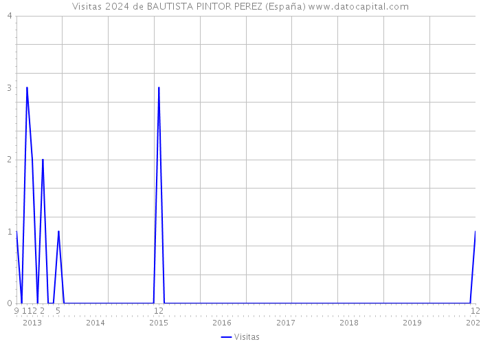 Visitas 2024 de BAUTISTA PINTOR PEREZ (España) 
