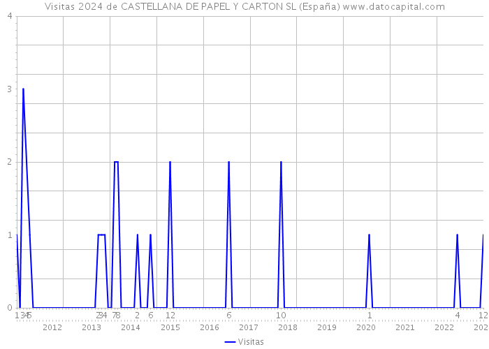 Visitas 2024 de CASTELLANA DE PAPEL Y CARTON SL (España) 