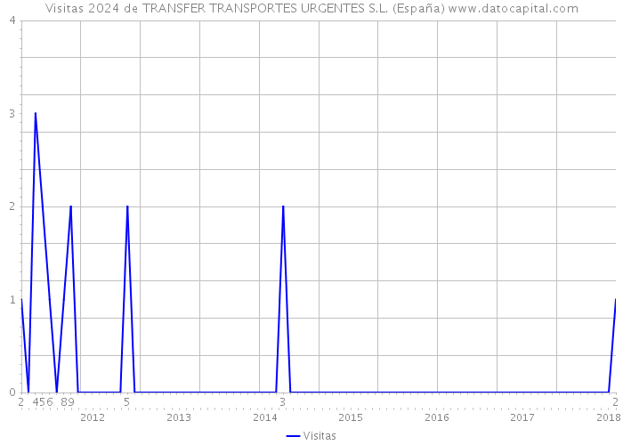 Visitas 2024 de TRANSFER TRANSPORTES URGENTES S.L. (España) 