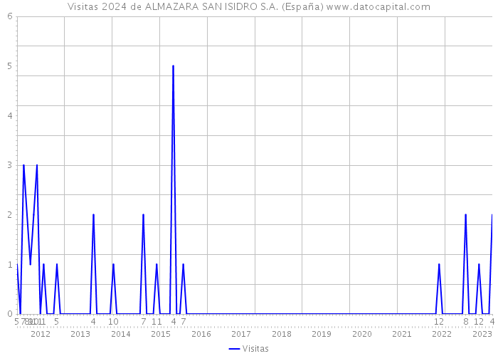 Visitas 2024 de ALMAZARA SAN ISIDRO S.A. (España) 