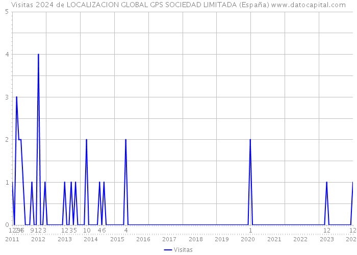 Visitas 2024 de LOCALIZACION GLOBAL GPS SOCIEDAD LIMITADA (España) 