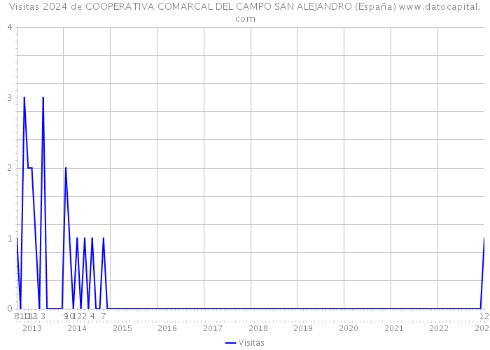 Visitas 2024 de COOPERATIVA COMARCAL DEL CAMPO SAN ALEJANDRO (España) 