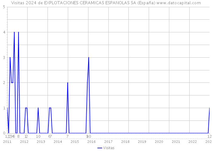 Visitas 2024 de EXPLOTACIONES CERAMICAS ESPANOLAS SA (España) 