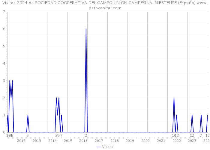 Visitas 2024 de SOCIEDAD COOPERATIVA DEL CAMPO UNION CAMPESINA INIESTENSE (España) 