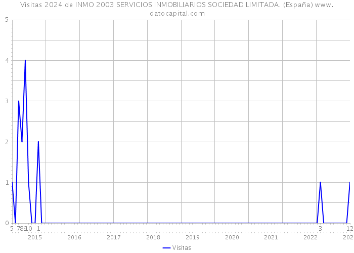 Visitas 2024 de INMO 2003 SERVICIOS INMOBILIARIOS SOCIEDAD LIMITADA. (España) 