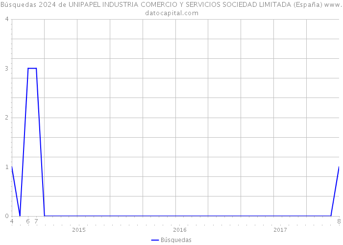 Búsquedas 2024 de UNIPAPEL INDUSTRIA COMERCIO Y SERVICIOS SOCIEDAD LIMITADA (España) 