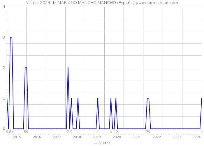 Visitas 2024 de MARIANO MANCHO MANCHO (España) 