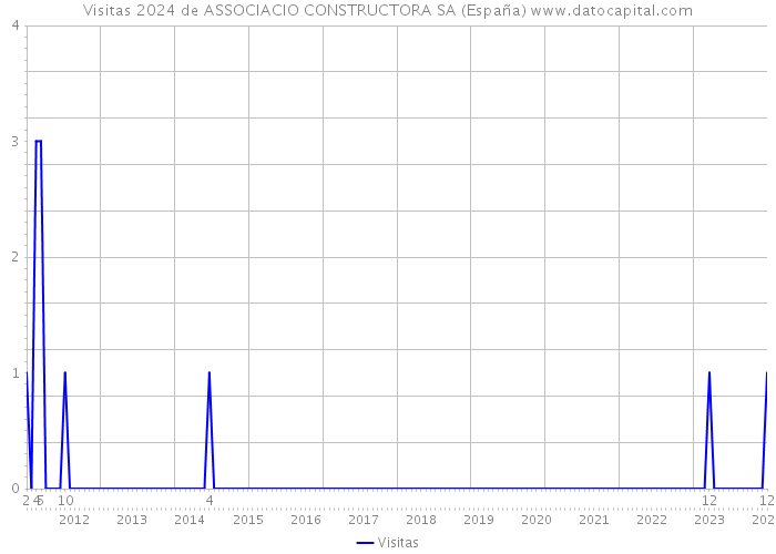 Visitas 2024 de ASSOCIACIO CONSTRUCTORA SA (España) 