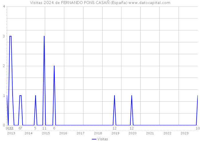 Visitas 2024 de FERNANDO PONS CASAÑ (España) 