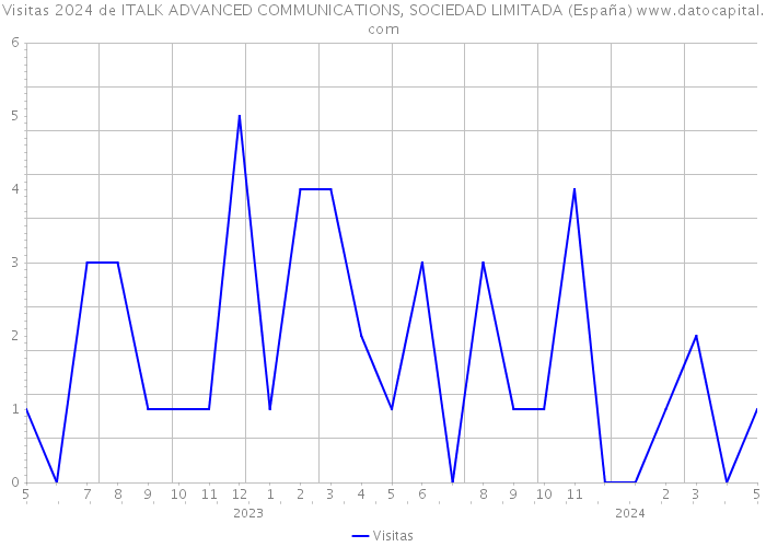 Visitas 2024 de ITALK ADVANCED COMMUNICATIONS, SOCIEDAD LIMITADA (España) 
