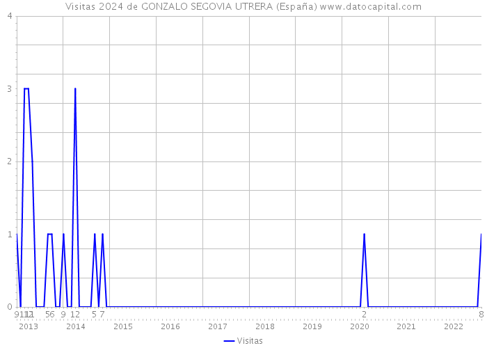 Visitas 2024 de GONZALO SEGOVIA UTRERA (España) 