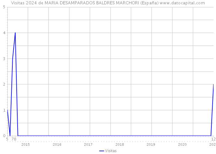Visitas 2024 de MARIA DESAMPARADOS BALDRES MARCHORI (España) 