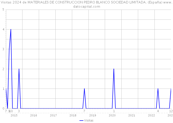 Visitas 2024 de MATERIALES DE CONSTRUCCION PEDRO BLANCO SOCIEDAD LIMITADA. (España) 