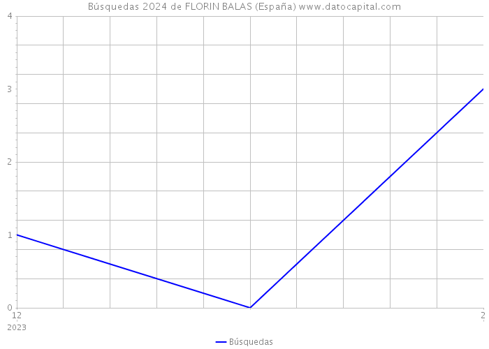 Búsquedas 2024 de FLORIN BALAS (España) 