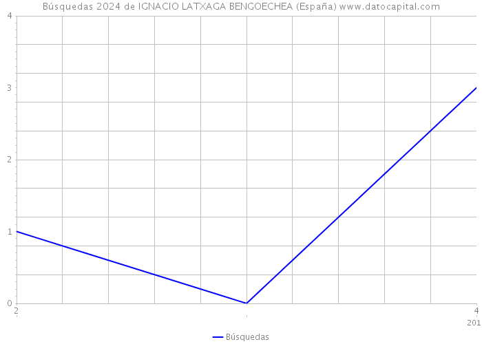 Búsquedas 2024 de IGNACIO LATXAGA BENGOECHEA (España) 
