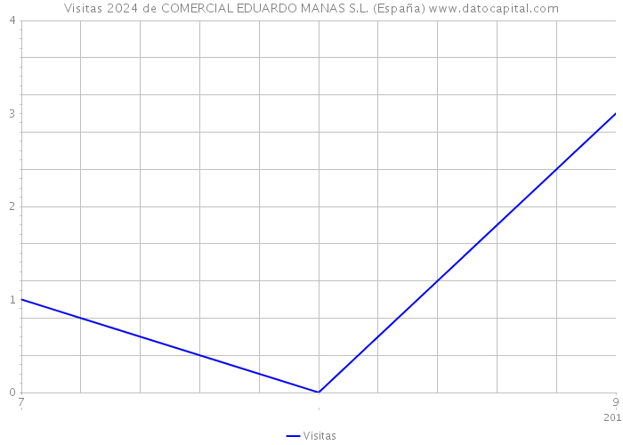 Visitas 2024 de COMERCIAL EDUARDO MANAS S.L. (España) 