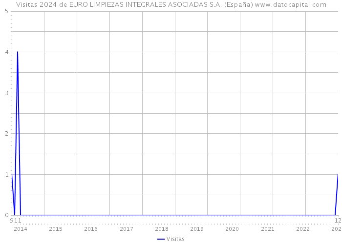 Visitas 2024 de EURO LIMPIEZAS INTEGRALES ASOCIADAS S.A. (España) 