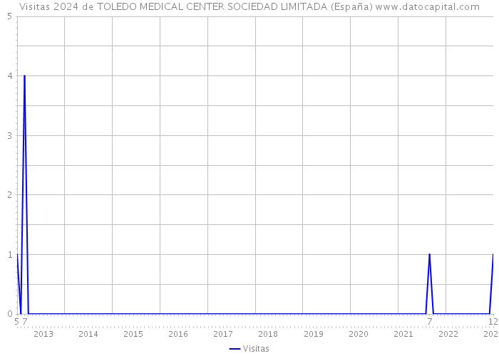 Visitas 2024 de TOLEDO MEDICAL CENTER SOCIEDAD LIMITADA (España) 