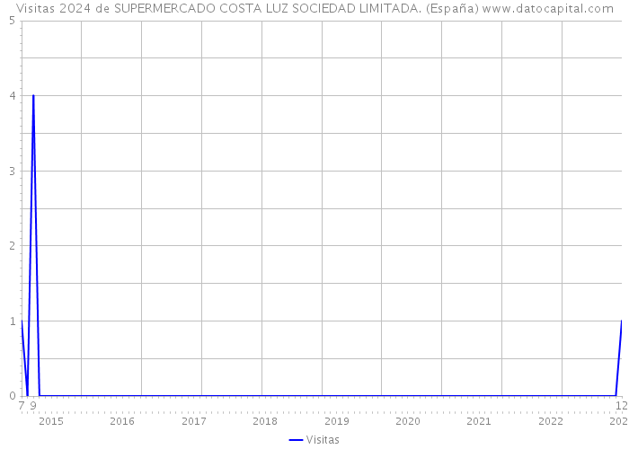 Visitas 2024 de SUPERMERCADO COSTA LUZ SOCIEDAD LIMITADA. (España) 