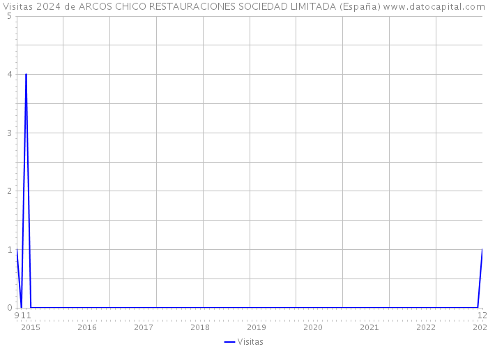 Visitas 2024 de ARCOS CHICO RESTAURACIONES SOCIEDAD LIMITADA (España) 