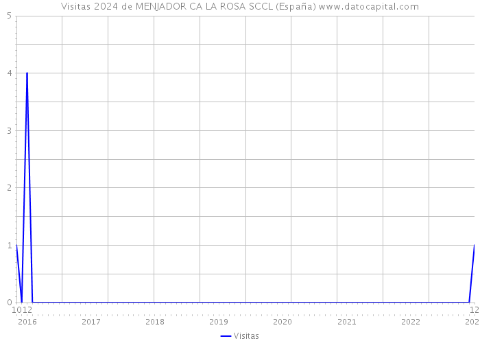 Visitas 2024 de MENJADOR CA LA ROSA SCCL (España) 