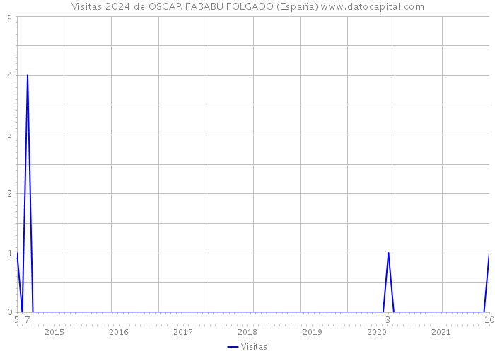Visitas 2024 de OSCAR FABABU FOLGADO (España) 