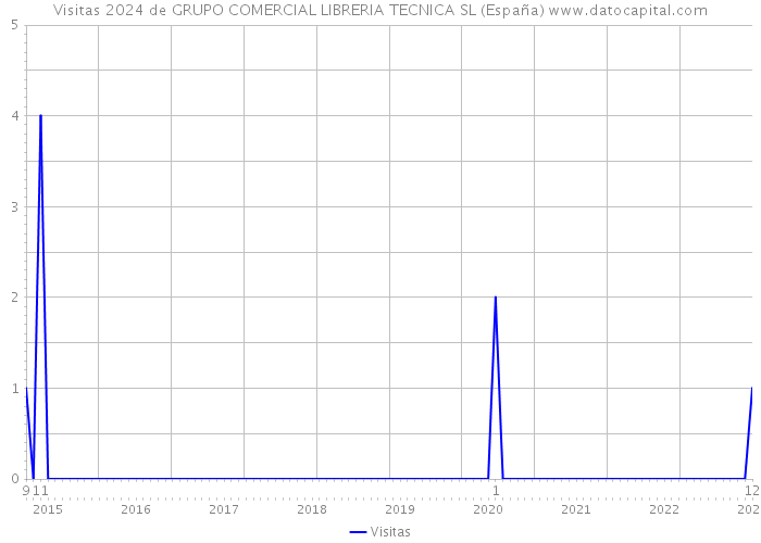 Visitas 2024 de GRUPO COMERCIAL LIBRERIA TECNICA SL (España) 