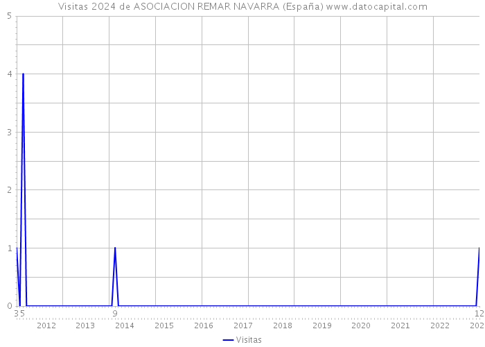 Visitas 2024 de ASOCIACION REMAR NAVARRA (España) 