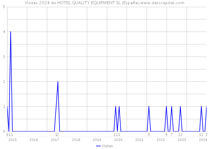Visitas 2024 de HOTEL QUALITY EQUIPMENT SL (España) 
