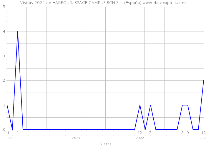 Visitas 2024 de HARBOUR. SPACE CAMPUS BCN S.L. (España) 