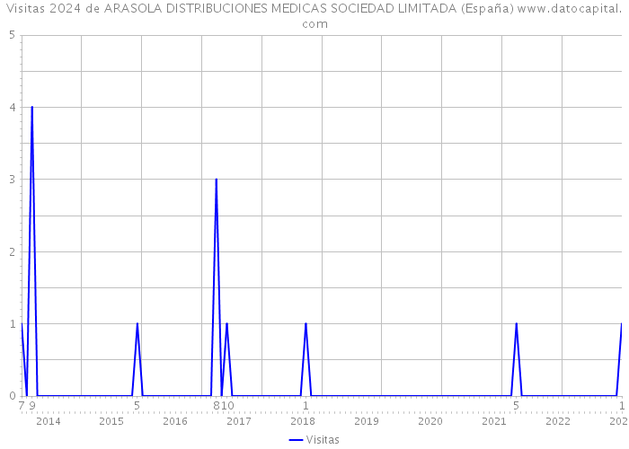 Visitas 2024 de ARASOLA DISTRIBUCIONES MEDICAS SOCIEDAD LIMITADA (España) 