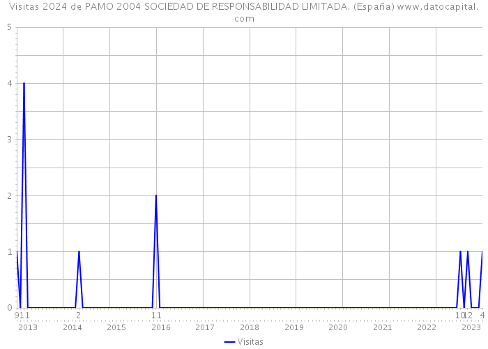 Visitas 2024 de PAMO 2004 SOCIEDAD DE RESPONSABILIDAD LIMITADA. (España) 