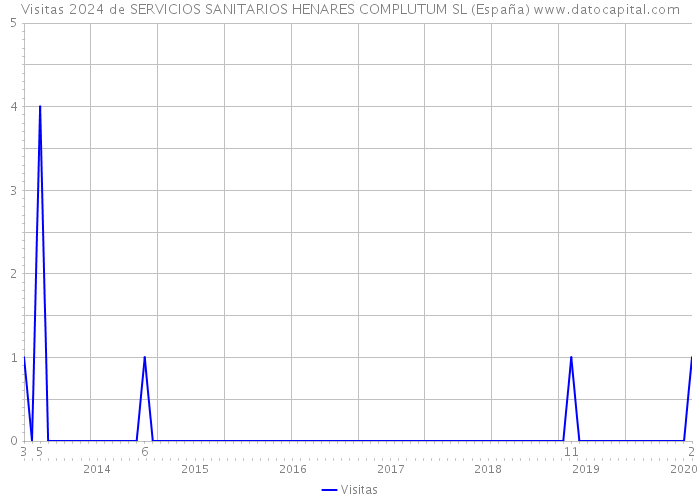 Visitas 2024 de SERVICIOS SANITARIOS HENARES COMPLUTUM SL (España) 