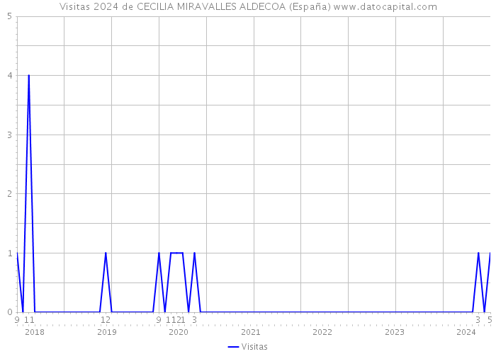 Visitas 2024 de CECILIA MIRAVALLES ALDECOA (España) 