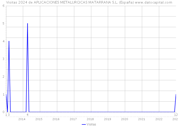Visitas 2024 de APLICACIONES METALURGICAS MATARRANA S.L. (España) 