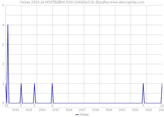 Visitas 2024 de HOSTELERIA DON GONZALO SL (España) 