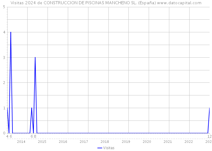Visitas 2024 de CONSTRUCCION DE PISCINAS MANCHENO SL. (España) 