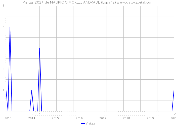 Visitas 2024 de MAURICIO MORELL ANDRADE (España) 