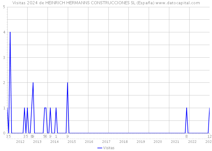 Visitas 2024 de HEINRICH HERMANNS CONSTRUCCIONES SL (España) 