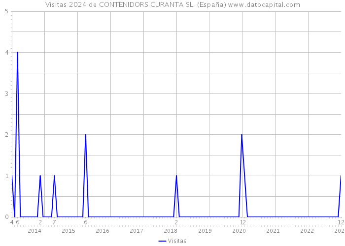 Visitas 2024 de CONTENIDORS CURANTA SL. (España) 